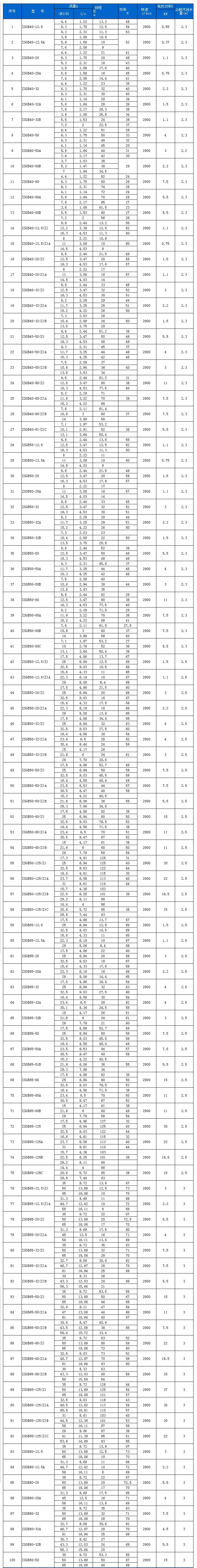 ISGB型便拆立式管道離心泵性能參數(shù)表