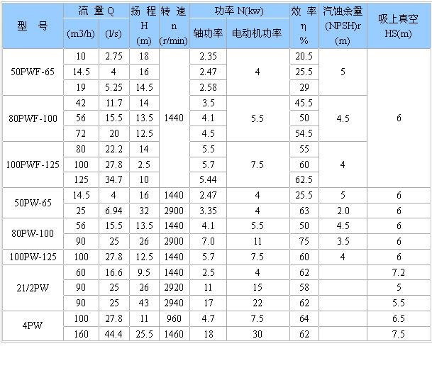 PW、PWF型懸臂式離心污水泵性能參數選型表