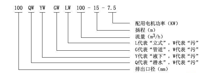 QW（WQ)潛水式無堵塞排污泵型號(hào)意義