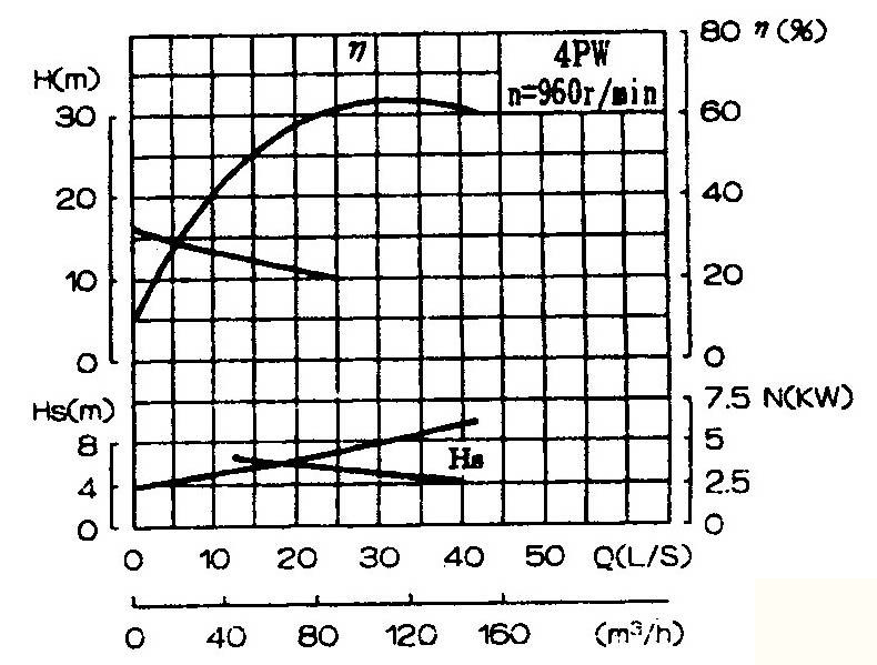 PW、PWF型懸臂式離心污水泵性能圖譜