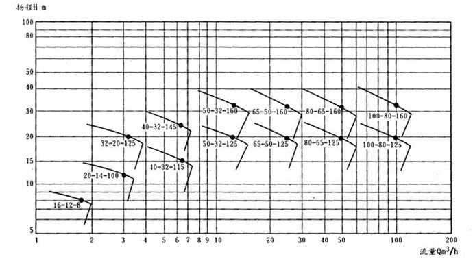 CQB-F型氟塑料磁力驅(qū)動泵(性能曲譜)