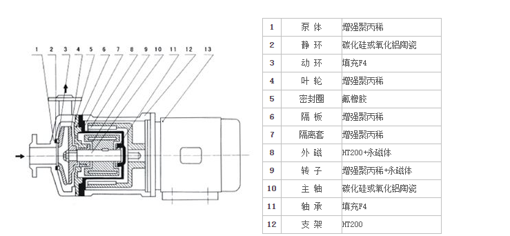 工程塑料磁力泵(8-16CQF)
