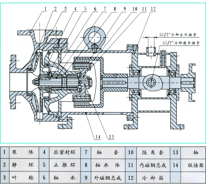 CQG耐高溫磁力驅(qū)動泵結(jié)構(gòu)圖